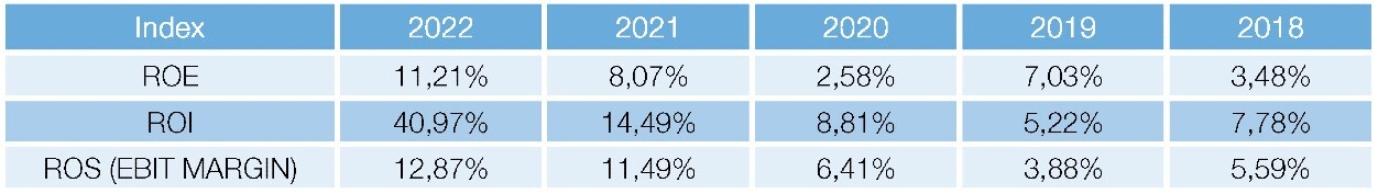 key financia figures